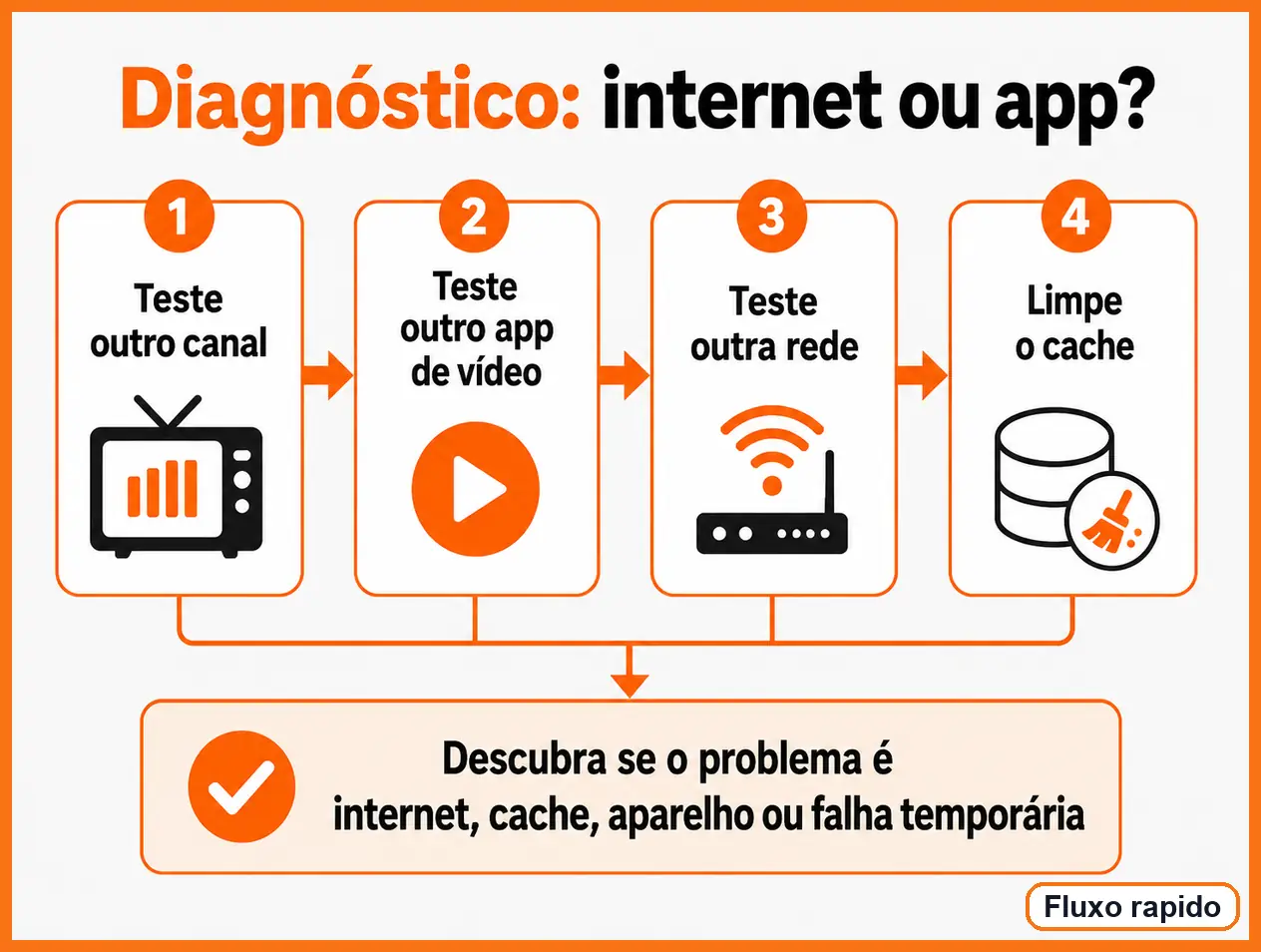 Diagnóstico para saber se o erro dos canais vem da rede, do cache ou do aparelho Diagnóstico para saber se o problema dos canais do UniTV está na internet, no cache, no aparelho ou em uma falha temporária